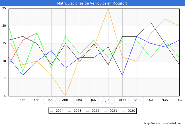estadsticas de Vehiculos Matriculados en el Municipio de Rocafort hasta Febrero del 2024.