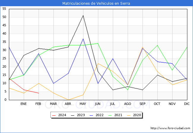 estadsticas de Vehiculos Matriculados en el Municipio de Serra hasta Febrero del 2024.