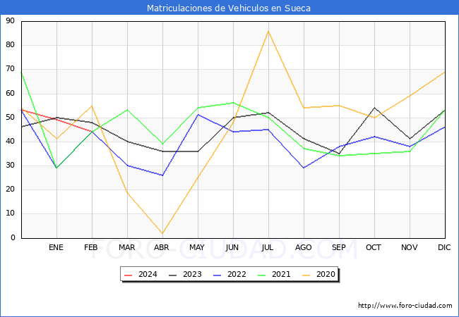 estadsticas de Vehiculos Matriculados en el Municipio de Sueca hasta Febrero del 2024.