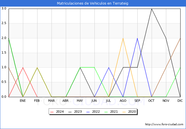 estadsticas de Vehiculos Matriculados en el Municipio de Terrateig hasta Febrero del 2024.