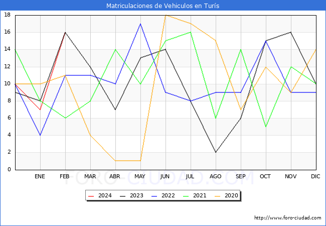 estadsticas de Vehiculos Matriculados en el Municipio de Turs hasta Febrero del 2024.