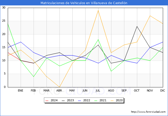 estadsticas de Vehiculos Matriculados en el Municipio de Villanueva de Castelln hasta Febrero del 2024.