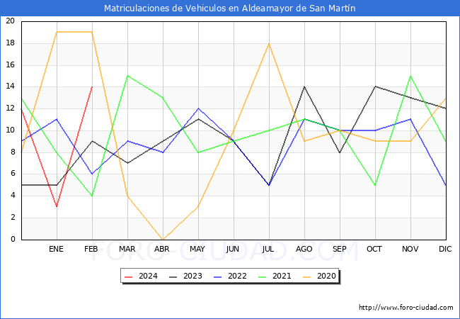 estadsticas de Vehiculos Matriculados en el Municipio de Aldeamayor de San Martn hasta Febrero del 2024.