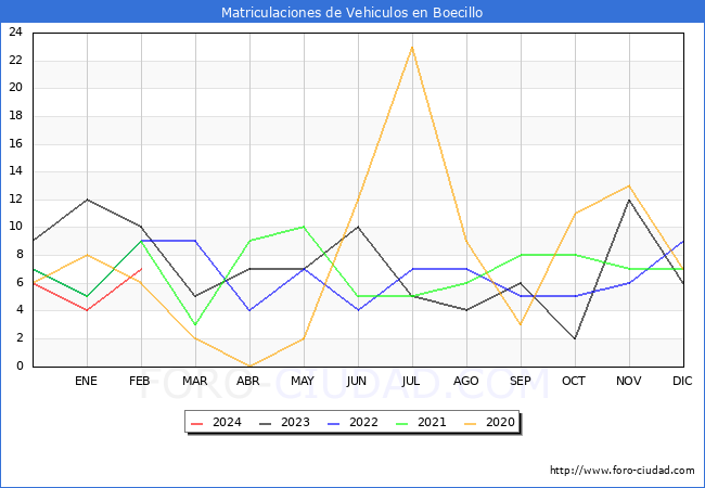 estadsticas de Vehiculos Matriculados en el Municipio de Boecillo hasta Febrero del 2024.