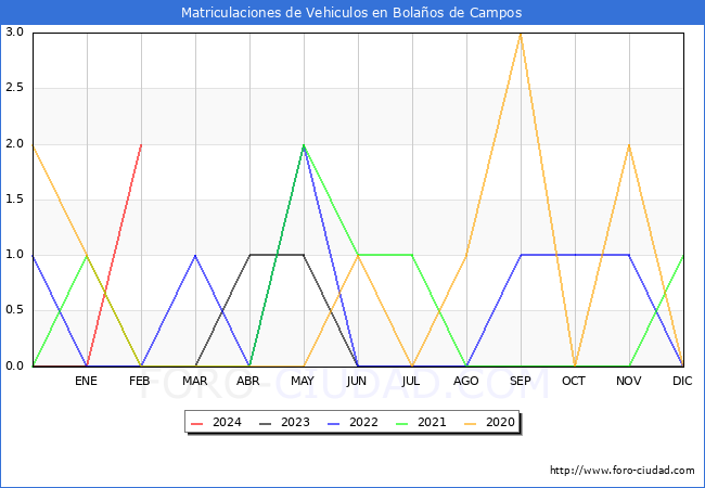 estadsticas de Vehiculos Matriculados en el Municipio de Bolaos de Campos hasta Febrero del 2024.