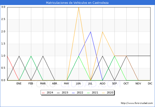 estadsticas de Vehiculos Matriculados en el Municipio de Castrodeza hasta Febrero del 2024.