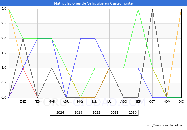 estadsticas de Vehiculos Matriculados en el Municipio de Castromonte hasta Febrero del 2024.