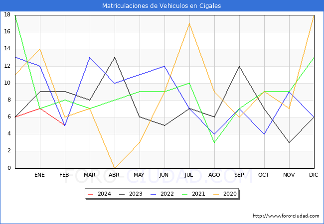 estadsticas de Vehiculos Matriculados en el Municipio de Cigales hasta Febrero del 2024.