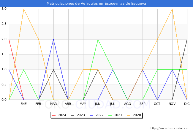 estadsticas de Vehiculos Matriculados en el Municipio de Esguevillas de Esgueva hasta Febrero del 2024.