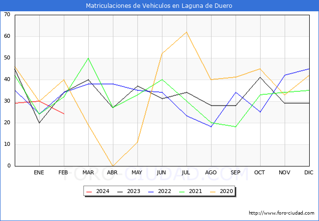 estadsticas de Vehiculos Matriculados en el Municipio de Laguna de Duero hasta Febrero del 2024.