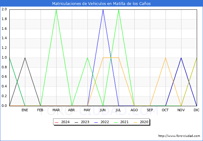 estadsticas de Vehiculos Matriculados en el Municipio de Matilla de los Caos hasta Febrero del 2024.