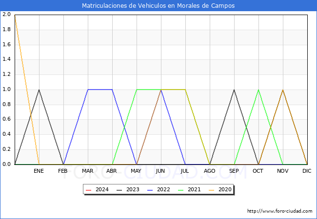 estadsticas de Vehiculos Matriculados en el Municipio de Morales de Campos hasta Febrero del 2024.