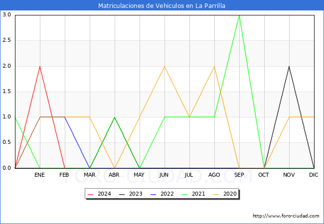 estadsticas de Vehiculos Matriculados en el Municipio de La Parrilla hasta Febrero del 2024.