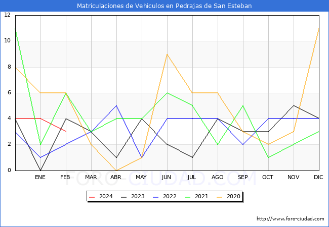 estadsticas de Vehiculos Matriculados en el Municipio de Pedrajas de San Esteban hasta Febrero del 2024.
