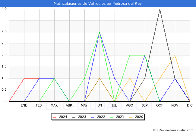 estadsticas de Vehiculos Matriculados en el Municipio de Pedrosa del Rey hasta Febrero del 2024.