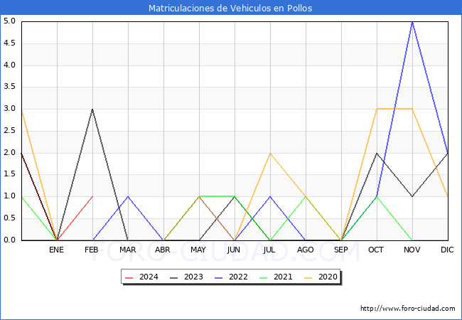 estadsticas de Vehiculos Matriculados en el Municipio de Pollos hasta Febrero del 2024.