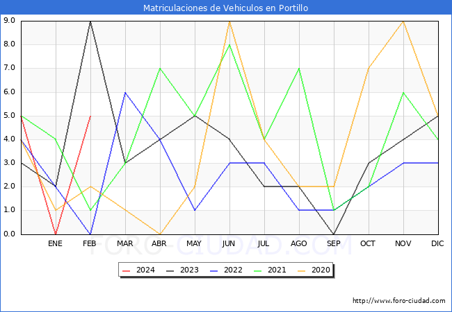 estadsticas de Vehiculos Matriculados en el Municipio de Portillo hasta Febrero del 2024.