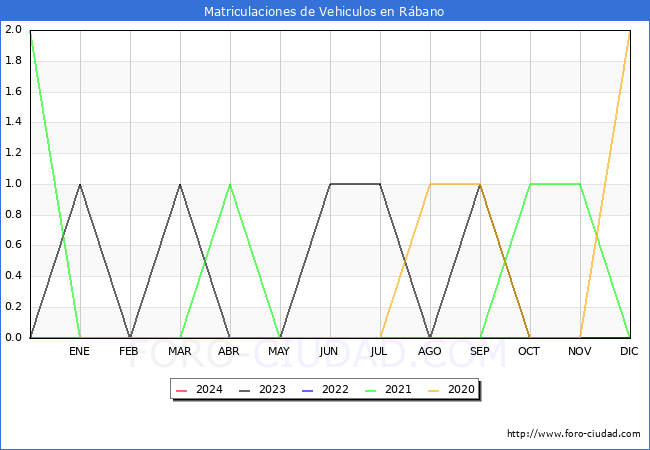 estadsticas de Vehiculos Matriculados en el Municipio de Rbano hasta Febrero del 2024.