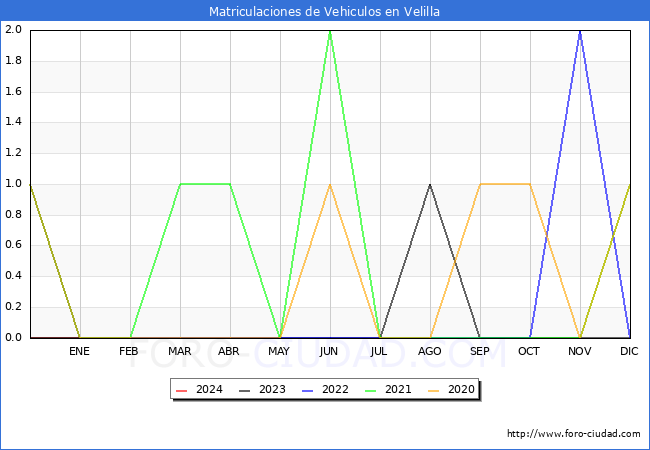 estadsticas de Vehiculos Matriculados en el Municipio de Velilla hasta Febrero del 2024.