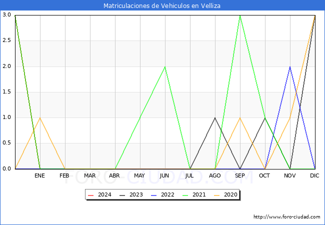 estadsticas de Vehiculos Matriculados en el Municipio de Velliza hasta Febrero del 2024.