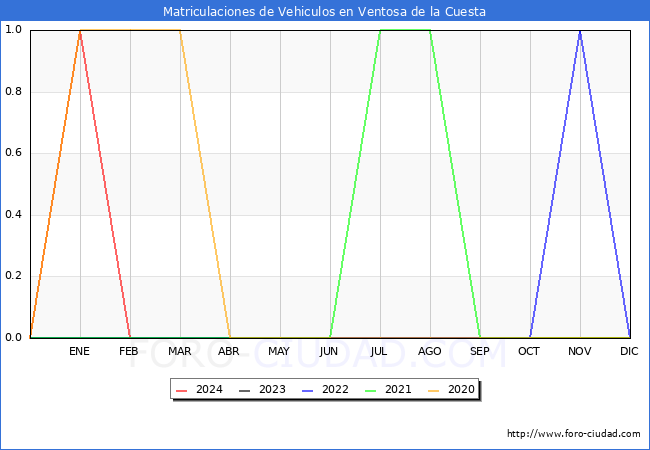 estadsticas de Vehiculos Matriculados en el Municipio de Ventosa de la Cuesta hasta Febrero del 2024.