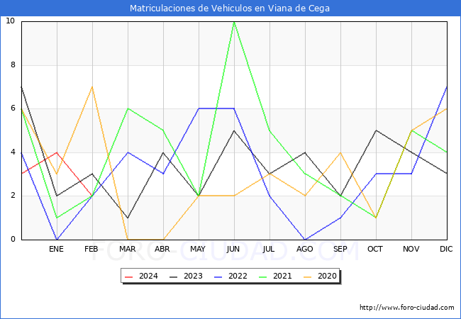 estadsticas de Vehiculos Matriculados en el Municipio de Viana de Cega hasta Febrero del 2024.