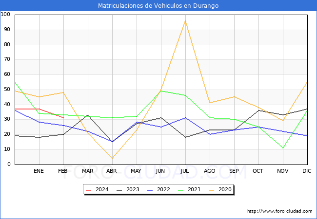 estadsticas de Vehiculos Matriculados en el Municipio de Durango hasta Febrero del 2024.