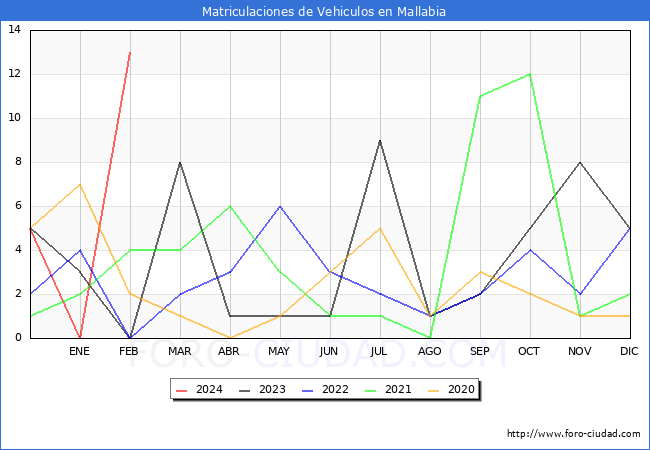 estadsticas de Vehiculos Matriculados en el Municipio de Mallabia hasta Febrero del 2024.