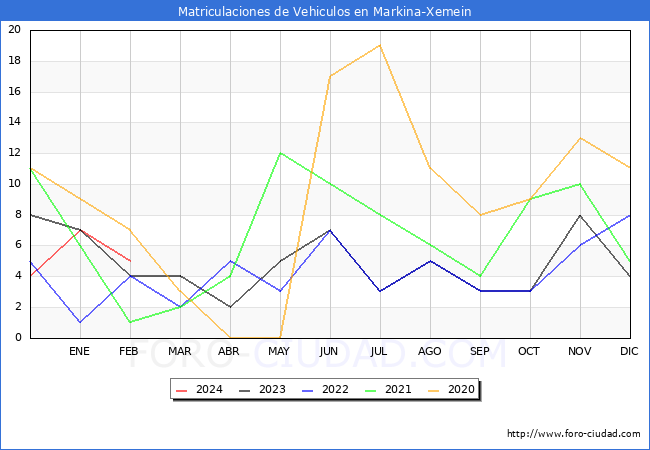 estadsticas de Vehiculos Matriculados en el Municipio de Markina-Xemein hasta Febrero del 2024.