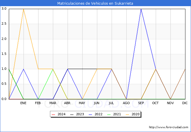 estadsticas de Vehiculos Matriculados en el Municipio de Sukarrieta hasta Febrero del 2024.