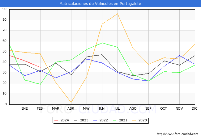 estadsticas de Vehiculos Matriculados en el Municipio de Portugalete hasta Febrero del 2024.