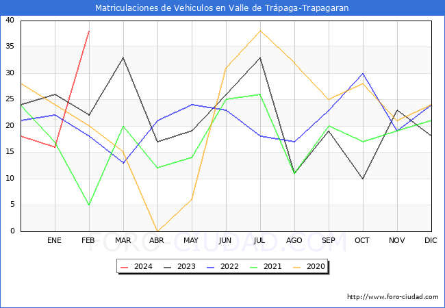 estadsticas de Vehiculos Matriculados en el Municipio de Valle de Trpaga-Trapagaran hasta Febrero del 2024.