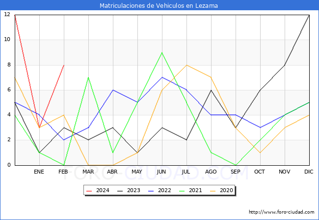 estadsticas de Vehiculos Matriculados en el Municipio de Lezama hasta Febrero del 2024.