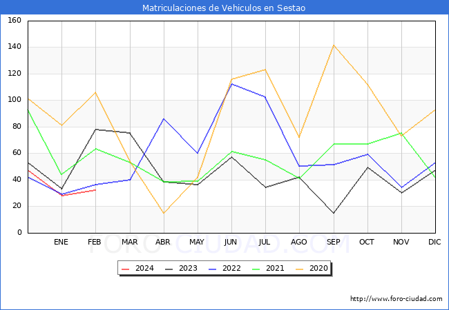 estadsticas de Vehiculos Matriculados en el Municipio de Sestao hasta Febrero del 2024.