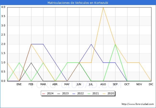 estadsticas de Vehiculos Matriculados en el Municipio de Kortezubi hasta Febrero del 2024.