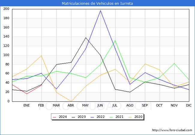 estadsticas de Vehiculos Matriculados en el Municipio de Iurreta hasta Febrero del 2024.