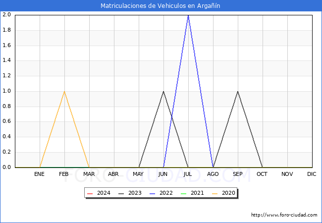 estadsticas de Vehiculos Matriculados en el Municipio de Argan hasta Febrero del 2024.