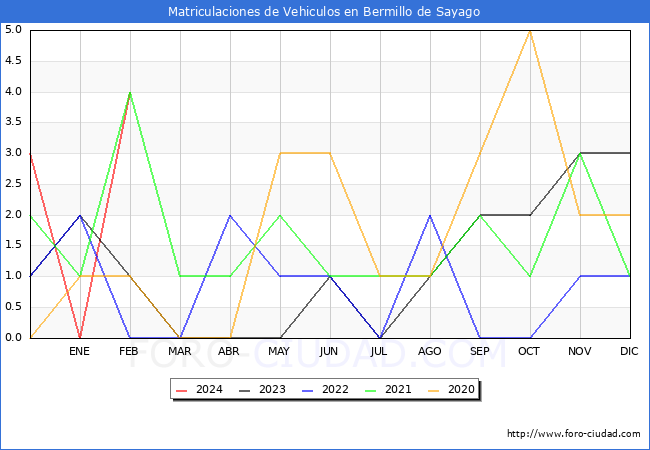 estadsticas de Vehiculos Matriculados en el Municipio de Bermillo de Sayago hasta Febrero del 2024.