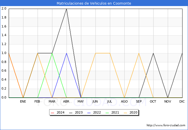 estadsticas de Vehiculos Matriculados en el Municipio de Coomonte hasta Febrero del 2024.