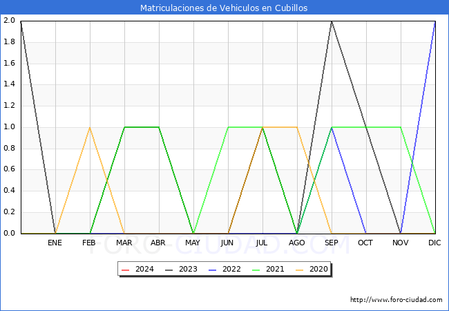estadsticas de Vehiculos Matriculados en el Municipio de Cubillos hasta Febrero del 2024.