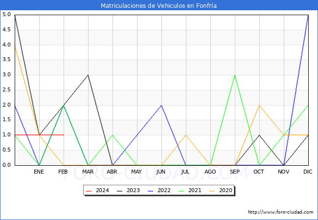 estadsticas de Vehiculos Matriculados en el Municipio de Fonfra hasta Febrero del 2024.