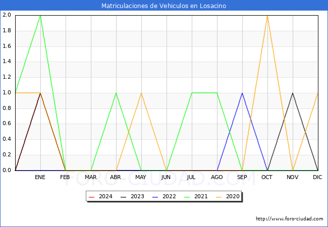 estadsticas de Vehiculos Matriculados en el Municipio de Losacino hasta Febrero del 2024.