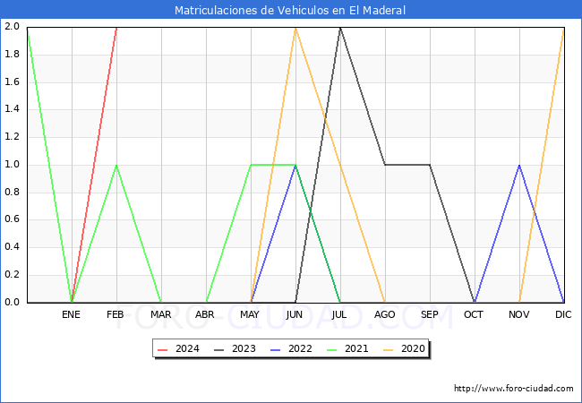 estadsticas de Vehiculos Matriculados en el Municipio de El Maderal hasta Febrero del 2024.