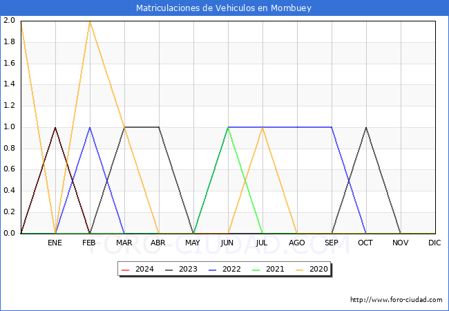 estadsticas de Vehiculos Matriculados en el Municipio de Mombuey hasta Febrero del 2024.
