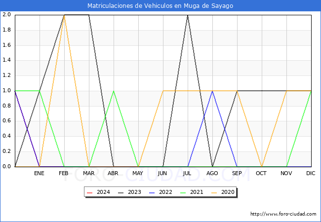 estadsticas de Vehiculos Matriculados en el Municipio de Muga de Sayago hasta Febrero del 2024.
