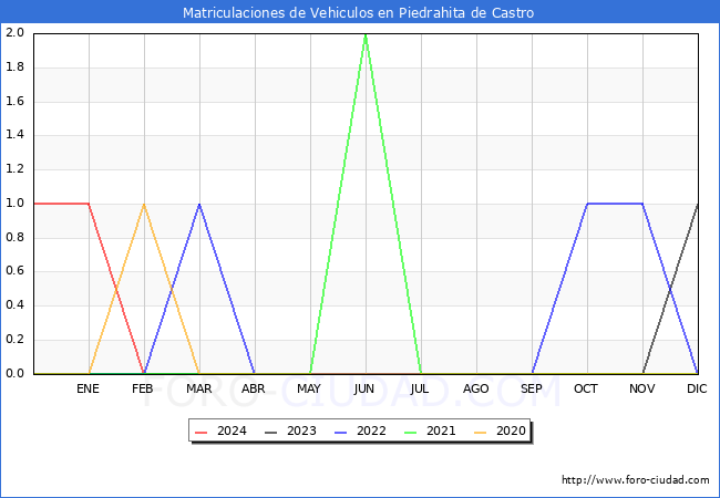 estadsticas de Vehiculos Matriculados en el Municipio de Piedrahita de Castro hasta Febrero del 2024.
