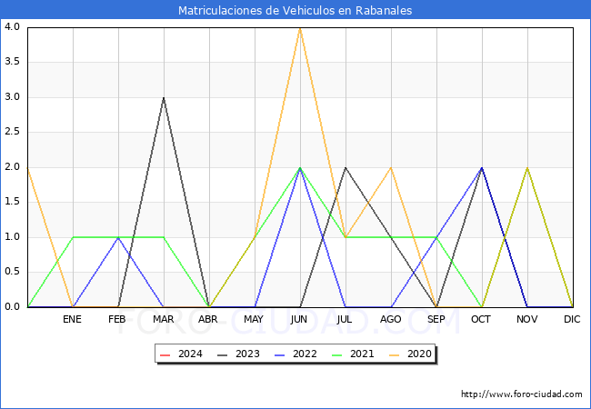 estadsticas de Vehiculos Matriculados en el Municipio de Rabanales hasta Febrero del 2024.