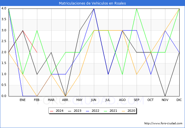estadsticas de Vehiculos Matriculados en el Municipio de Roales hasta Febrero del 2024.