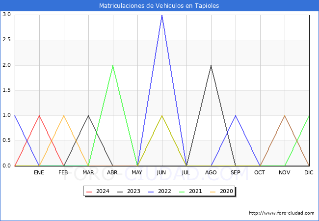 estadsticas de Vehiculos Matriculados en el Municipio de Tapioles hasta Febrero del 2024.