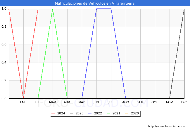 estadsticas de Vehiculos Matriculados en el Municipio de Villaferruea hasta Febrero del 2024.